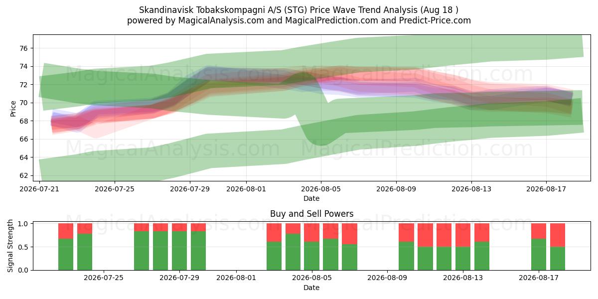  Skandinavisk Tobakskompagni A/S (STG) Support and Resistance area (17 Aug) 