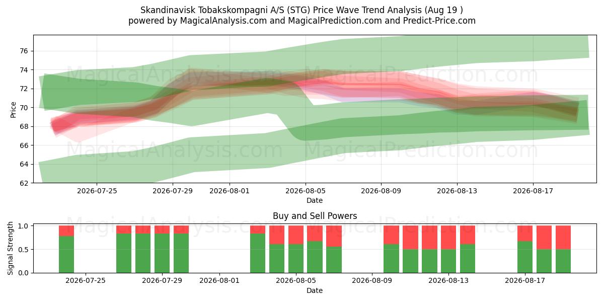  Skandinavisk Tobakskompagni A/S (STG) Support and Resistance area (18 Aug) 