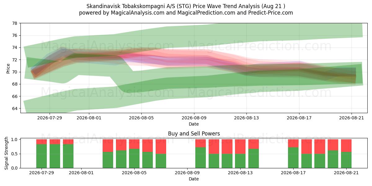  Skandinavisk Tobakskompagni A/S (STG) Support and Resistance area (19 Aug) 