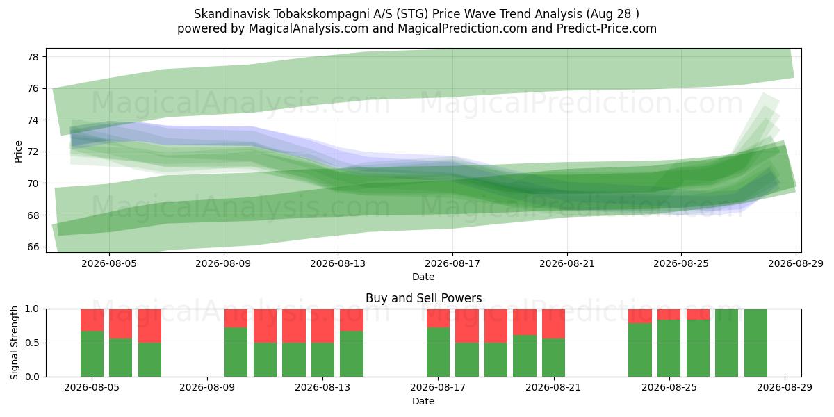  Skandinavisk Tobakskompagni A/S (STG) Support and Resistance area (27 Aug) 