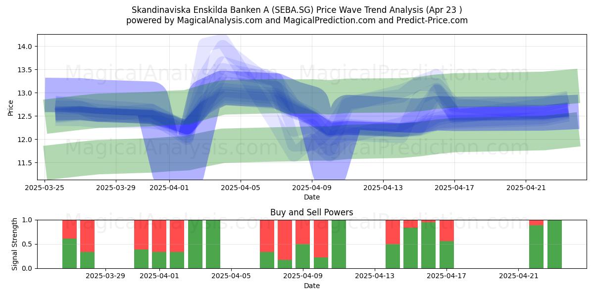  Skandinaviska Enskilda Banken A (SEBA.SG) Support and Resistance area (23 Apr) 