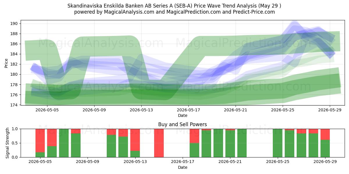  Skandinaviska Enskilda Banken AB Series A (SEB-A) Support and Resistance area (28 May) 