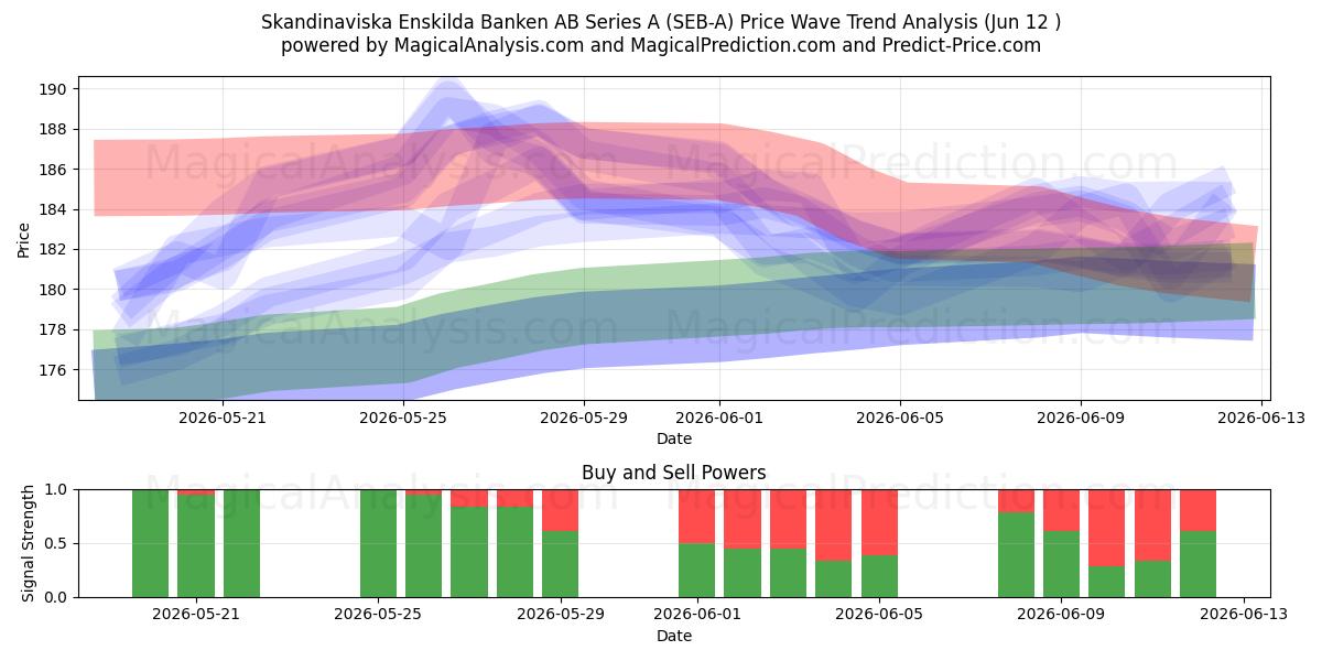  Skandinaviska Enskilda Banken AB Series A (SEB-A) Support and Resistance area (11 Jun) 