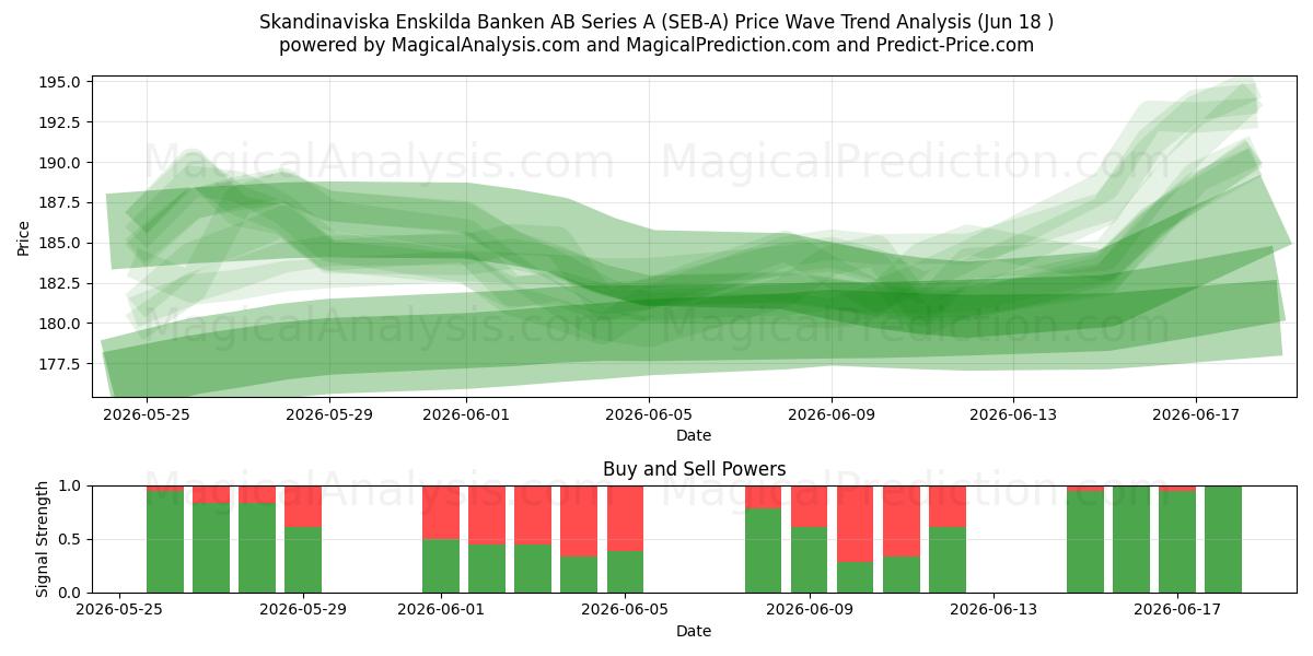  Skandinaviska Enskilda Banken AB Series A (SEB-A) Support and Resistance area (17 Jun) 