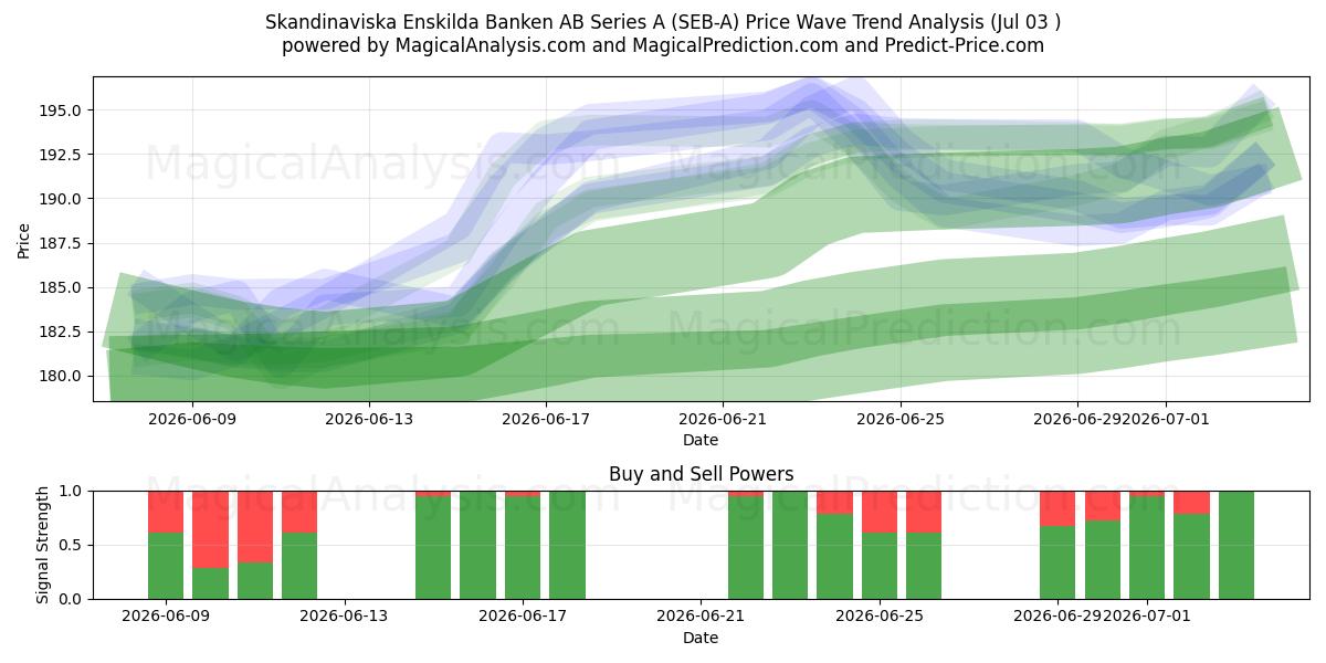  Skandinaviska Enskilda Banken AB Series A (SEB-A) Support and Resistance area (02 Jul) 