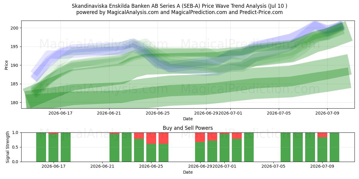  Skandinaviska Enskilda Banken AB Series A (SEB-A) Support and Resistance area (09 Jul) 