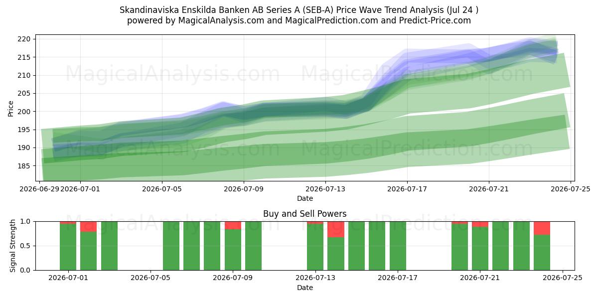  Skandinaviska Enskilda Banken AB Series A (SEB-A) Support and Resistance area (23 Jul) 
