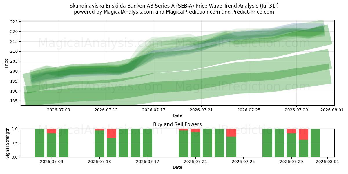  Skandinaviska Enskilda Banken AB Series A (SEB-A) Support and Resistance area (30 Jul) 