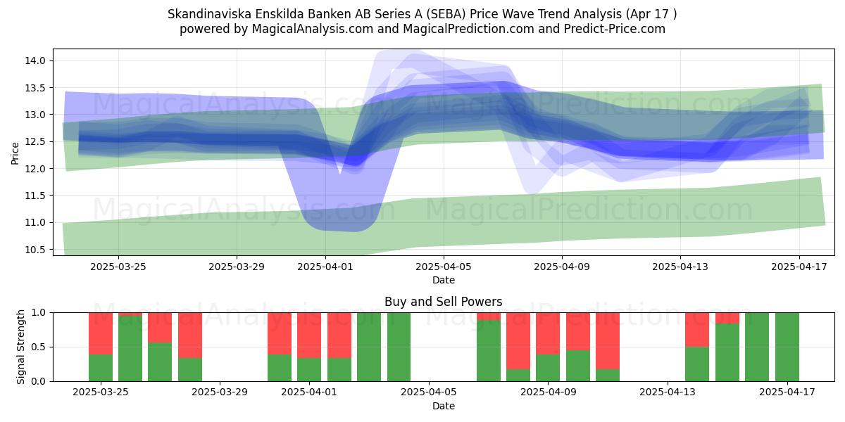  Skandinaviska Enskilda Banken AB Series A (SEBA) Support and Resistance area (17 Apr) 