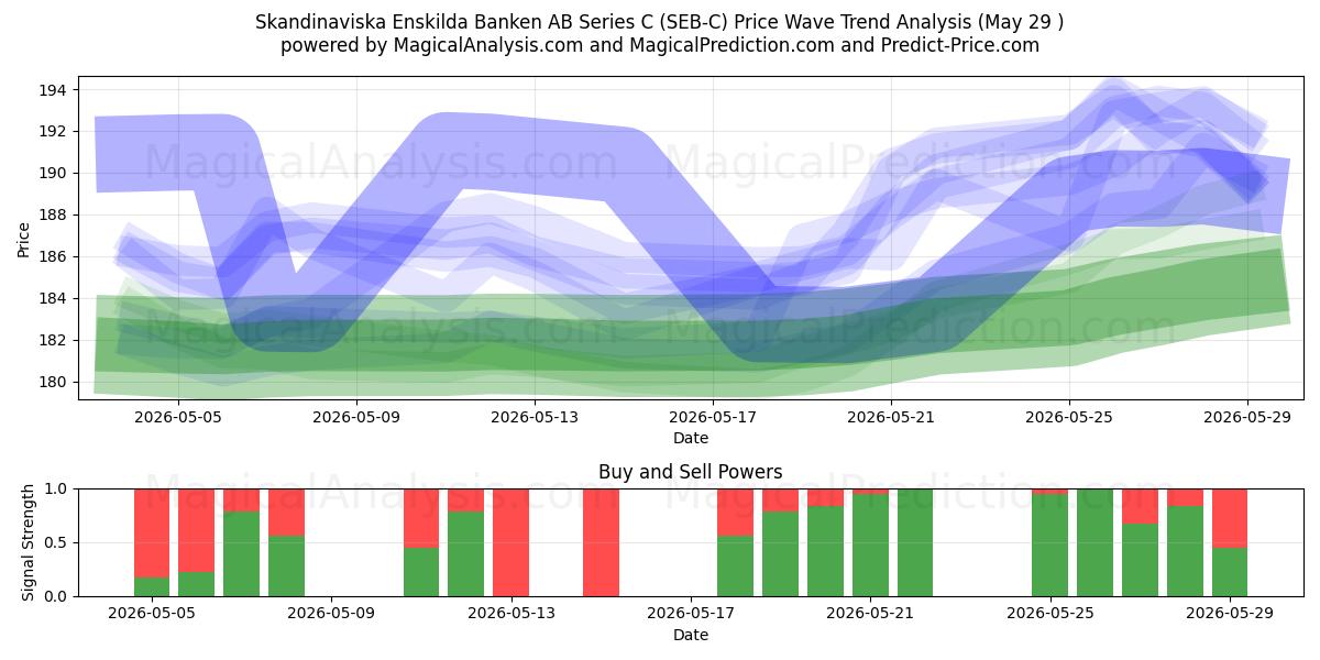  Skandinaviska Enskilda Banken AB Series C (SEB-C) Support and Resistance area (28 May) 