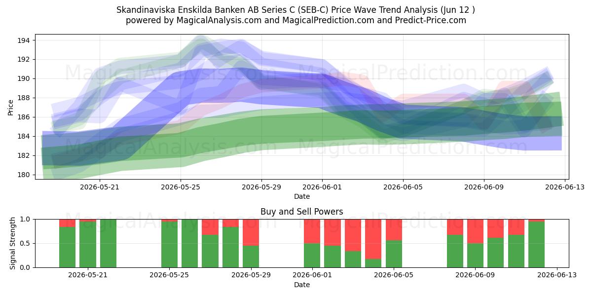  Skandinaviska Enskilda Banken AB Series C (SEB-C) Support and Resistance area (11 Jun) 
