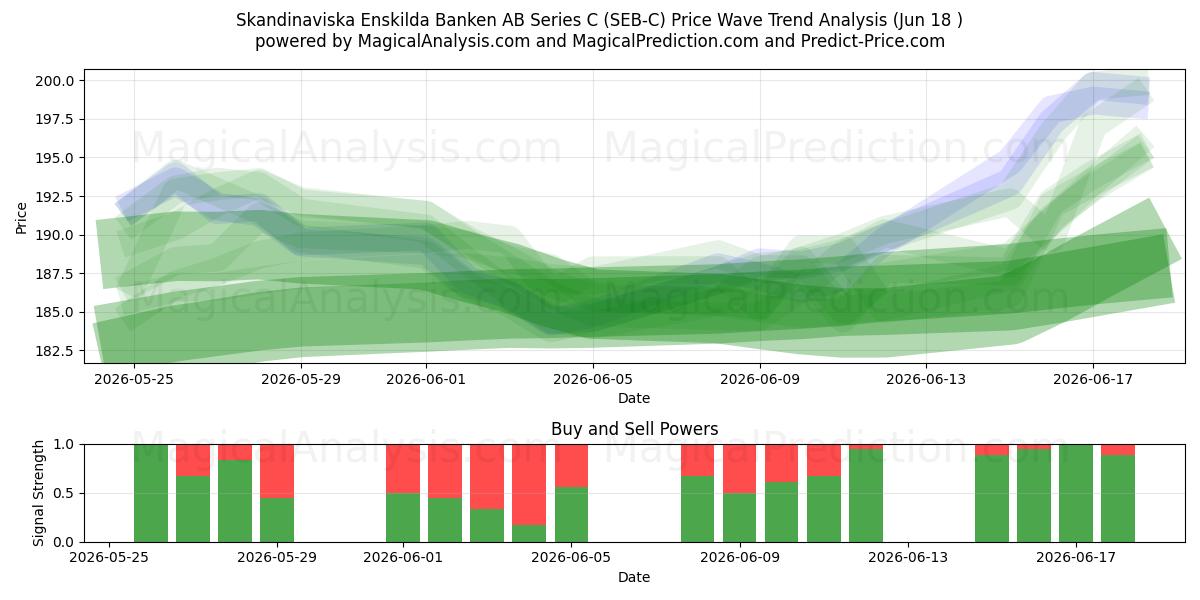  Skandinaviska Enskilda Banken AB Series C (SEB-C) Support and Resistance area (17 Jun) 