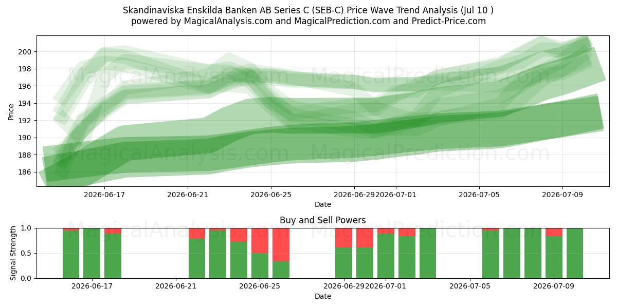  Skandinaviska Enskilda Banken AB Series C (SEB-C) Support and Resistance area (09 Jul) 