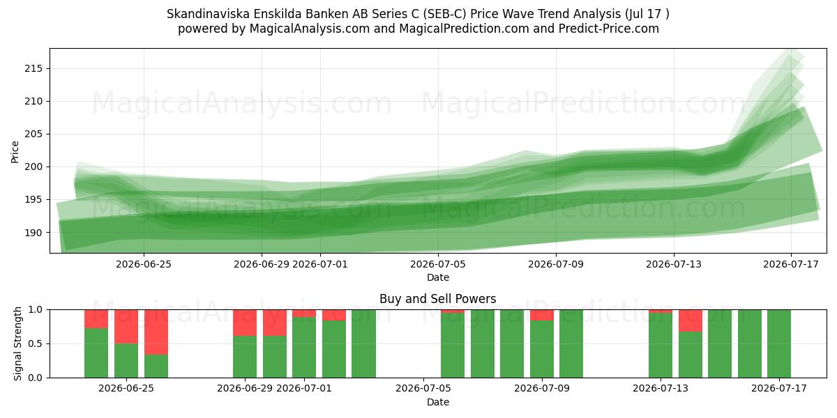  Skandinaviska Enskilda Banken AB Series C (SEB-C) Support and Resistance area (16 Jul) 