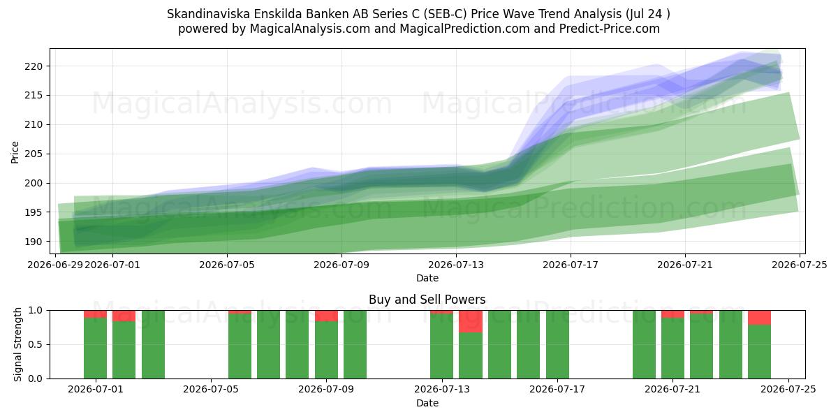  Skandinaviska Enskilda Banken AB Series C (SEB-C) Support and Resistance area (23 Jul) 