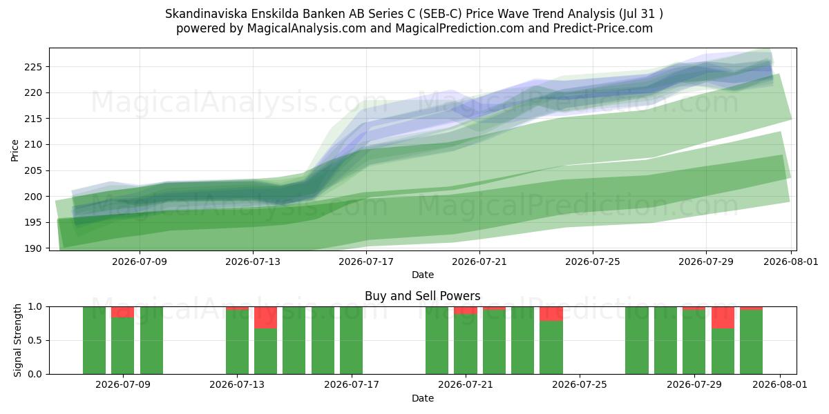  Skandinaviska Enskilda Banken AB Series C (SEB-C) Support and Resistance area (30 Jul) 