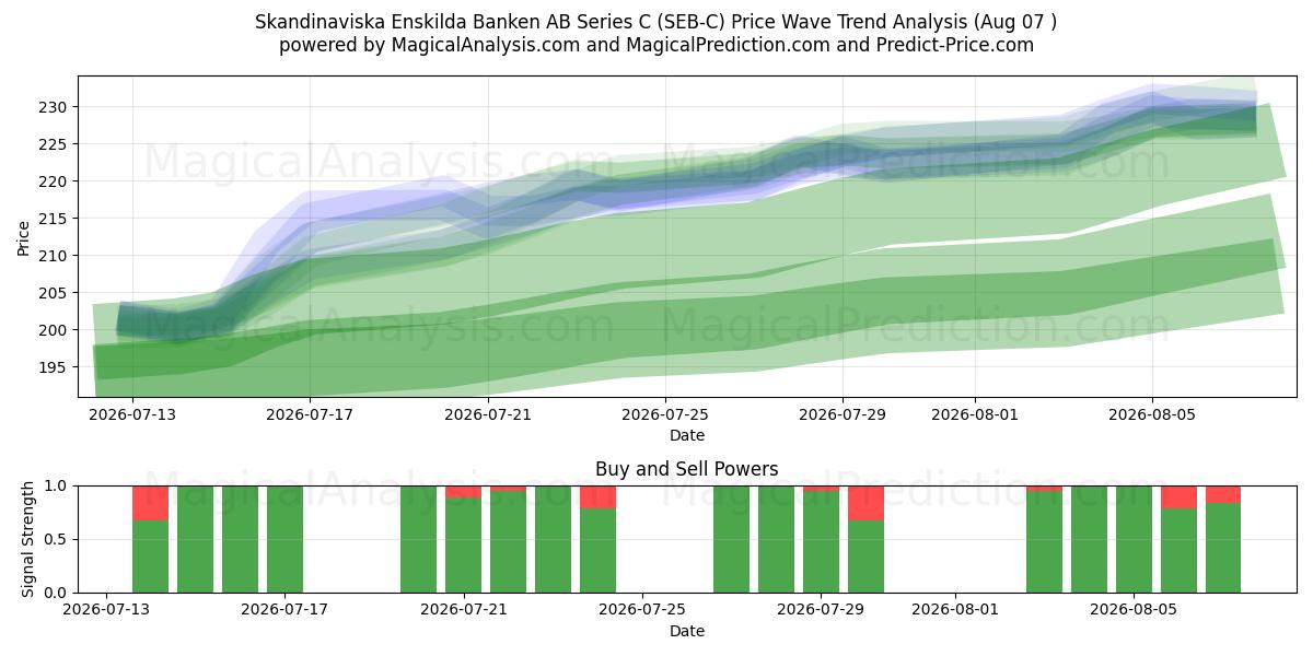  Skandinaviska Enskilda Banken AB Series C (SEB-C) Support and Resistance area (06 Aug) 