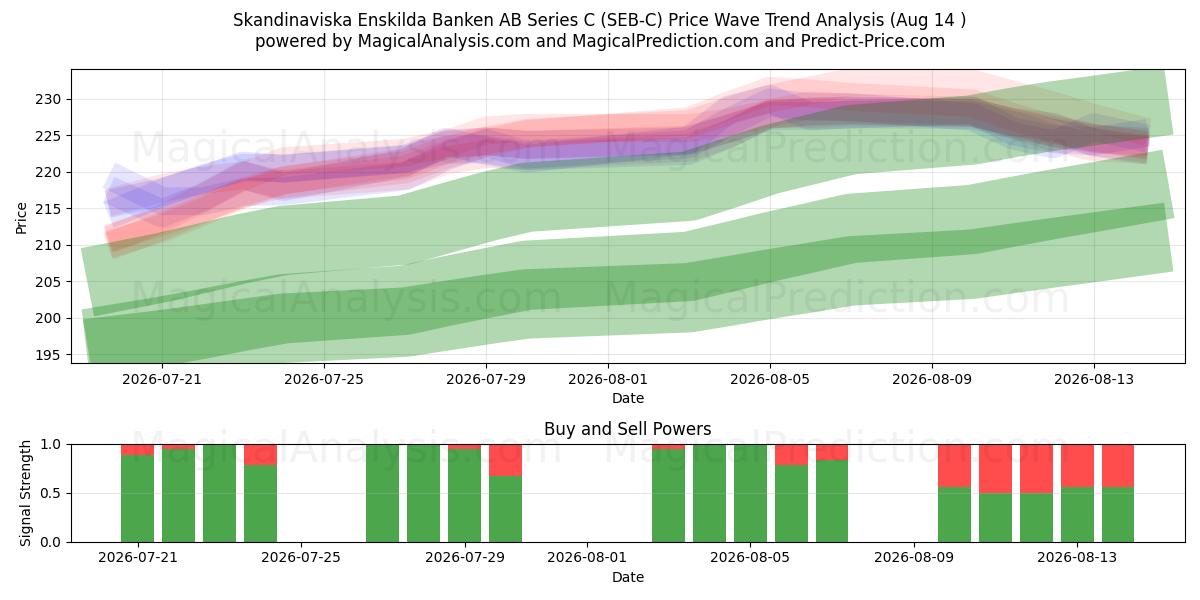  Skandinaviska Enskilda Banken AB Series C (SEB-C) Support and Resistance area (13 Aug) 