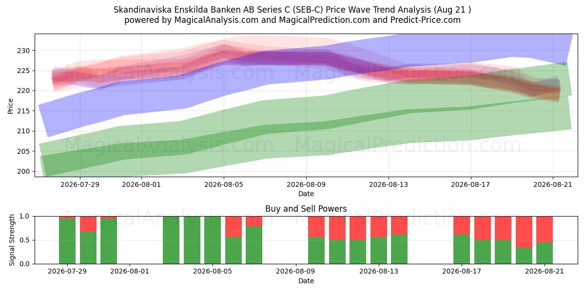  Skandinaviska Enskilda Banken AB Series C (SEB-C) Support and Resistance area (20 Aug) 