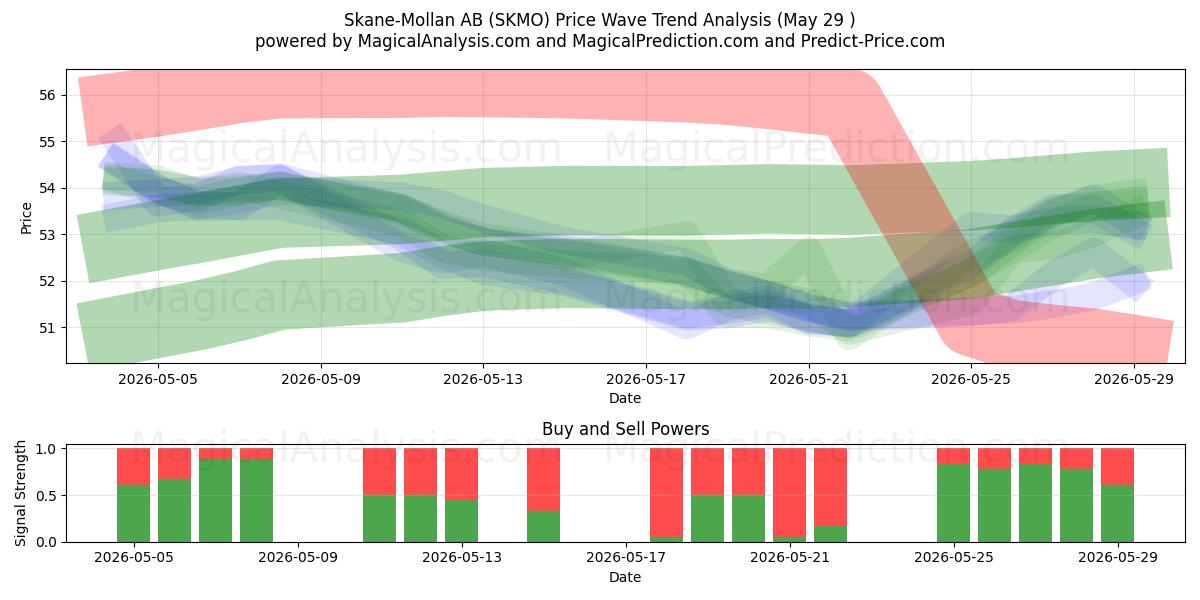  Skane-Mollan AB (SKMO) Support and Resistance area (28 May) 