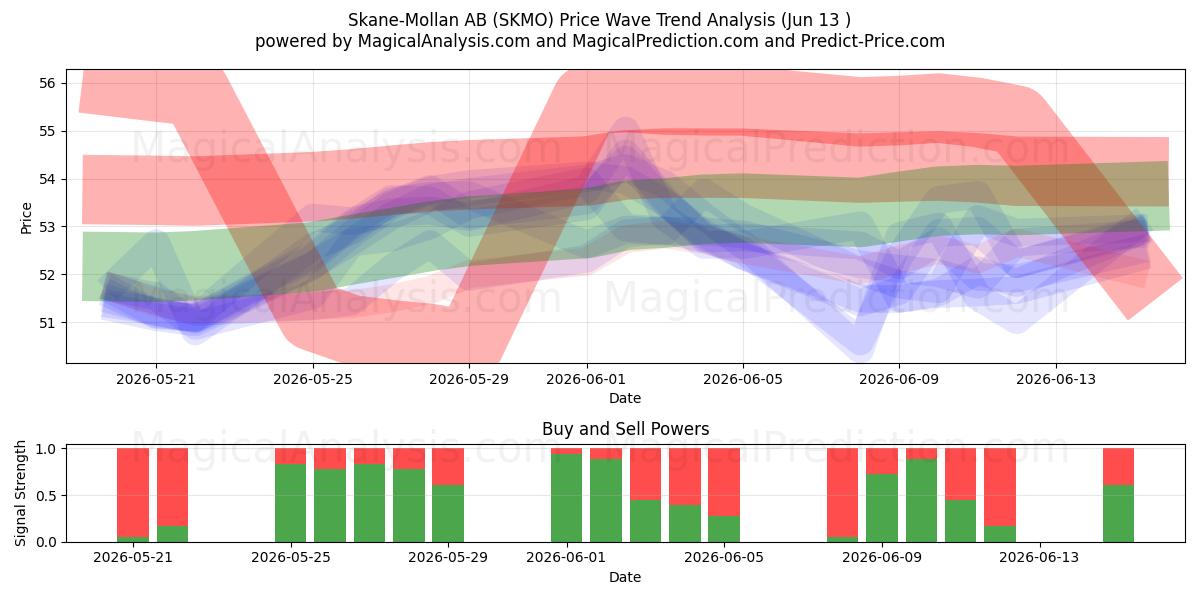  Skane-Mollan AB (SKMO) Support and Resistance area (09 Jun) 