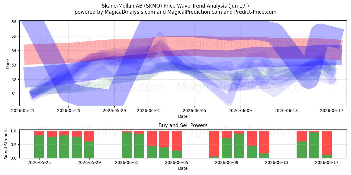  Skane-Mollan AB (SKMO) Support and Resistance area (16 Jun) 