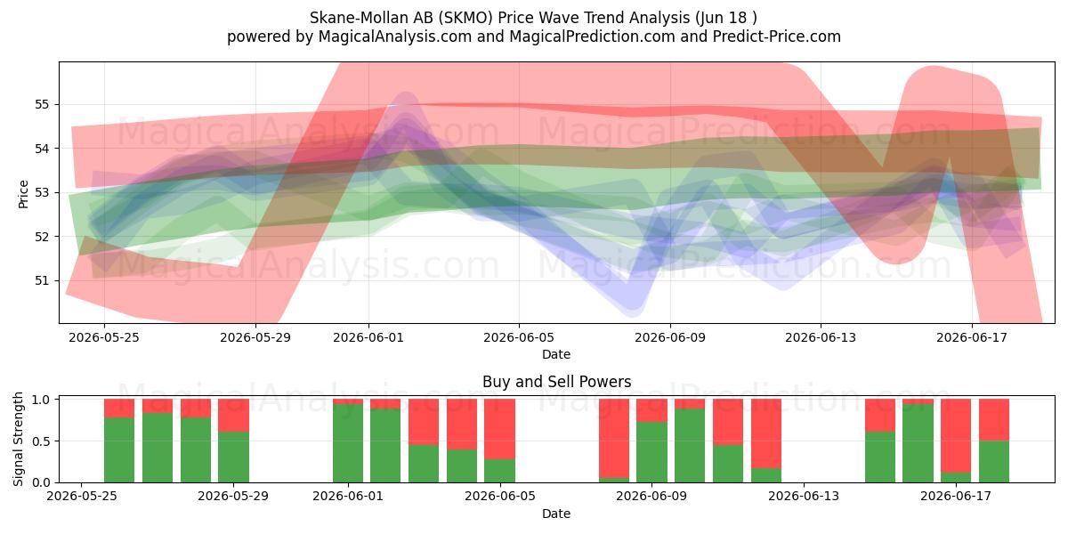  Skane-Mollan AB (SKMO) Support and Resistance area (17 Jun) 