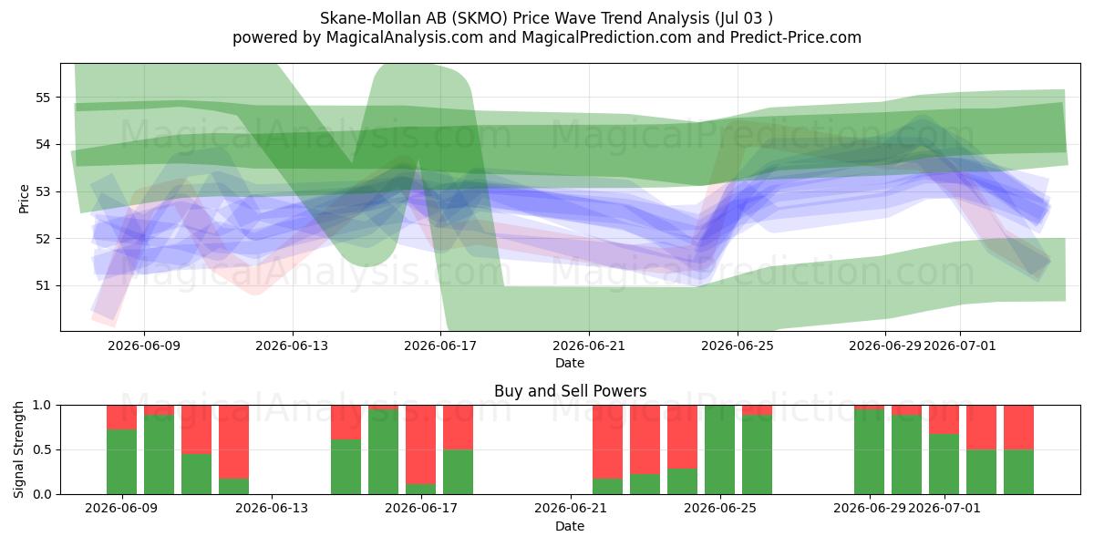  Skane-Mollan AB (SKMO) Support and Resistance area (02 Jul) 