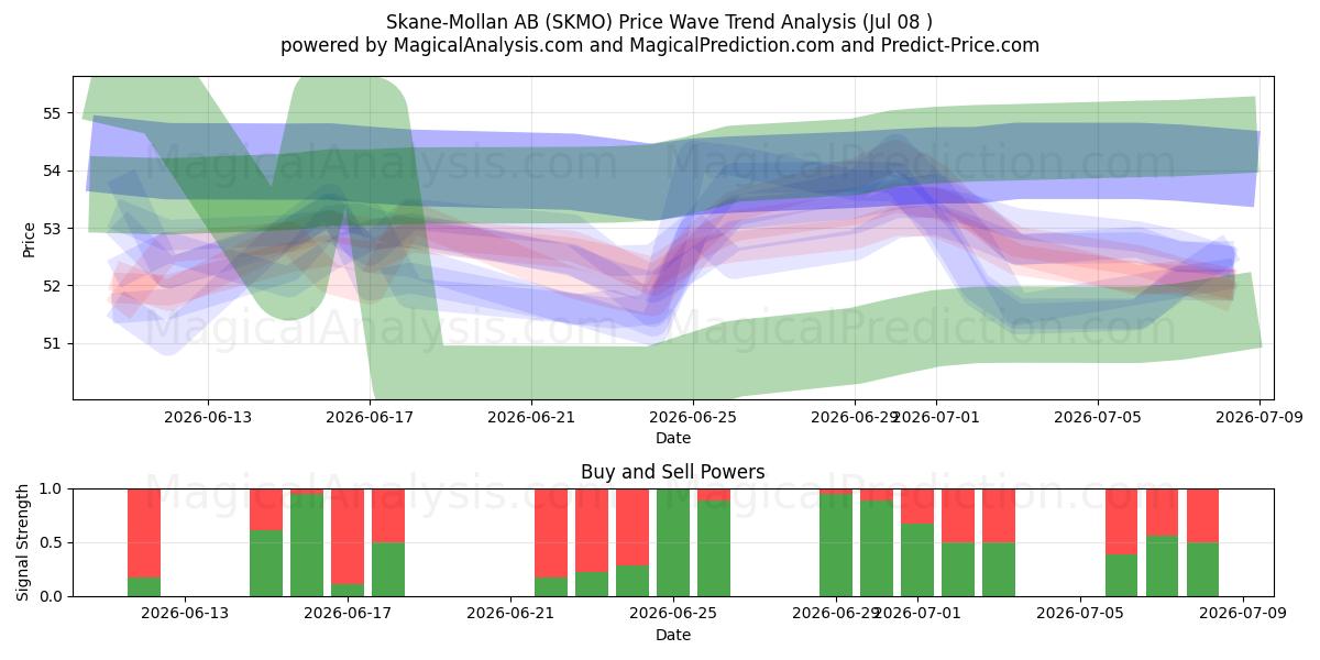  Skane-Mollan AB (SKMO) Support and Resistance area (07 Jul) 