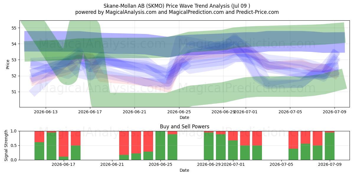  Skane-Mollan AB (SKMO) Support and Resistance area (08 Jul) 