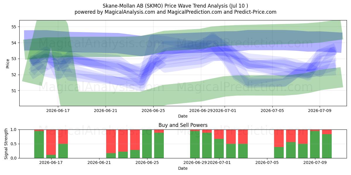  Skane-Mollan AB (SKMO) Support and Resistance area (09 Jul) 