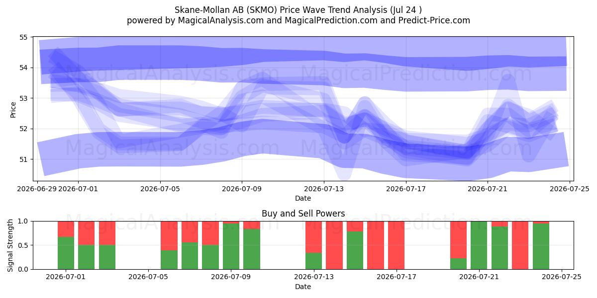  Skane-Mollan AB (SKMO) Support and Resistance area (23 Jul) 