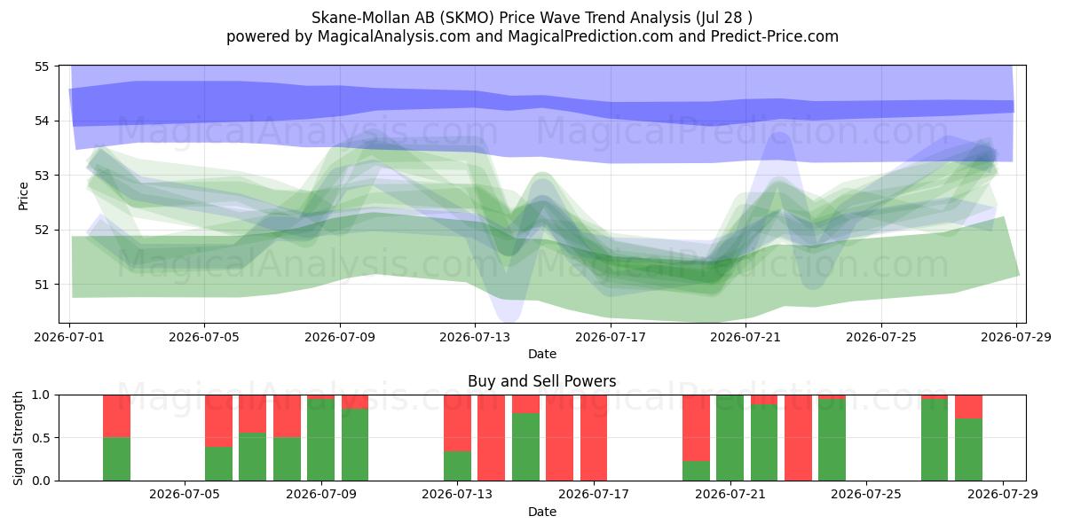  Skane-Mollan AB (SKMO) Support and Resistance area (27 Jul) 