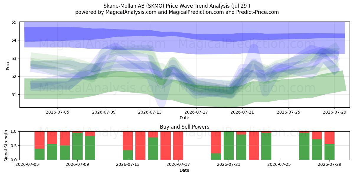  Skane-Mollan AB (SKMO) Support and Resistance area (28 Jul) 