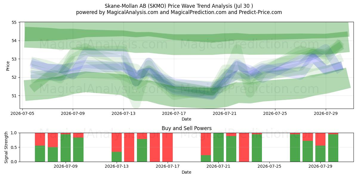  Skane-Mollan AB (SKMO) Support and Resistance area (29 Jul) 