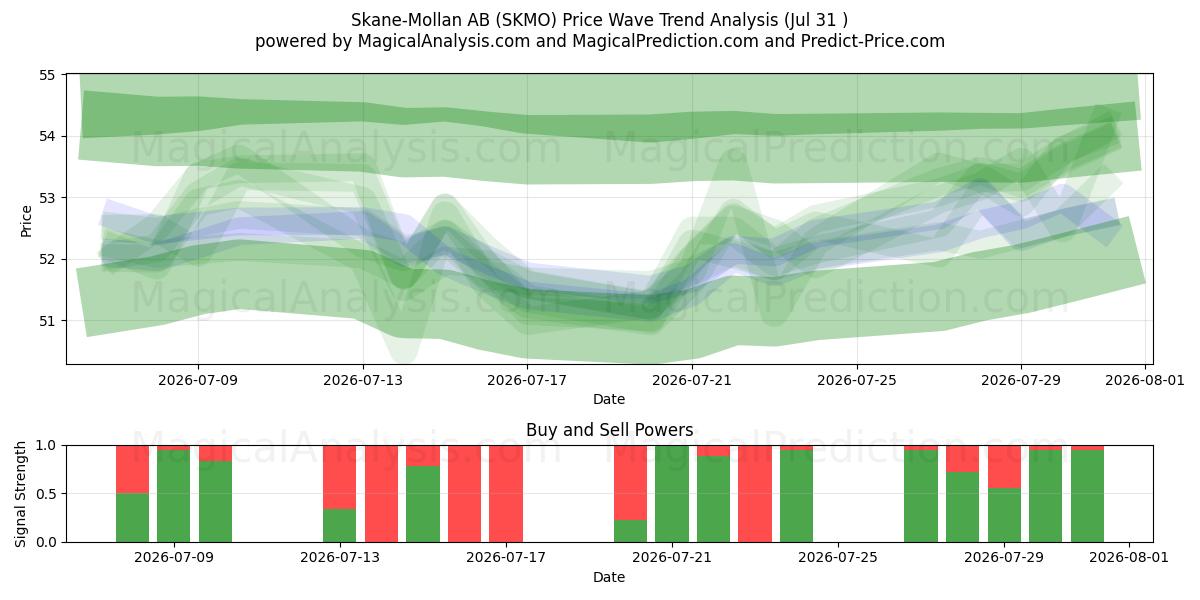  Skane-Mollan AB (SKMO) Support and Resistance area (30 Jul) 
