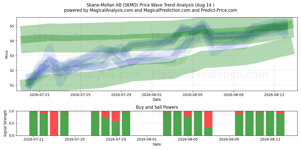  Skane-Mollan AB (SKMO) Support and Resistance area (13 Aug) 