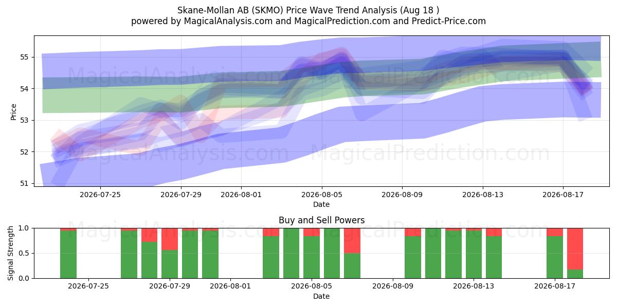  Skane-Mollan AB (SKMO) Support and Resistance area (14 Aug) 