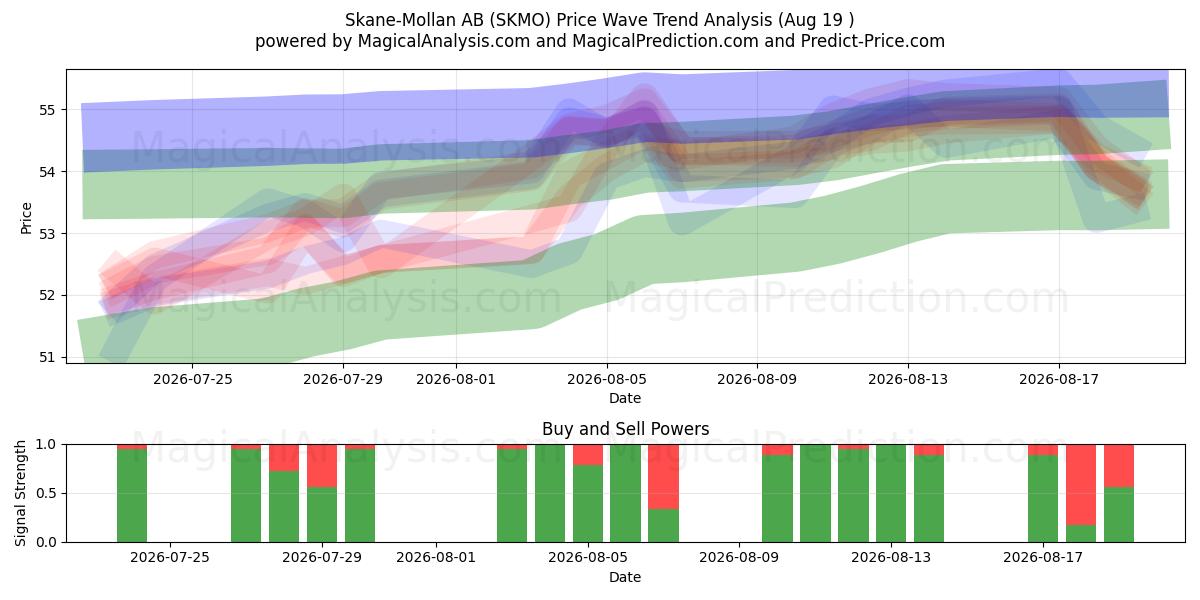  Skane-Mollan AB (SKMO) Support and Resistance area (18 Aug) 