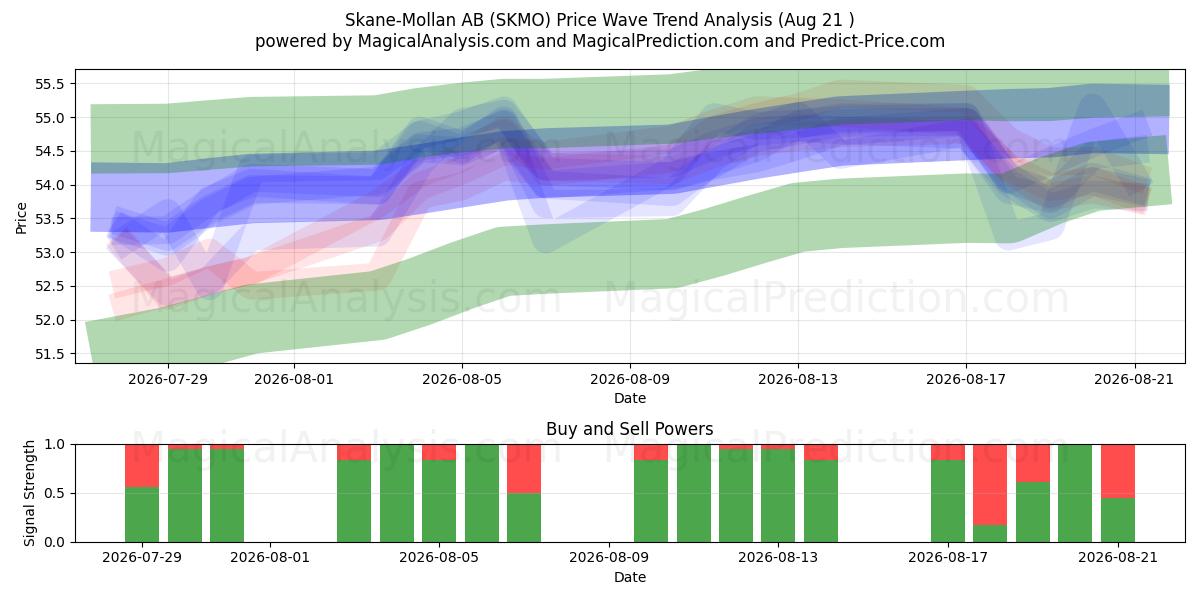  Skane-Mollan AB (SKMO) Support and Resistance area (20 Aug) 