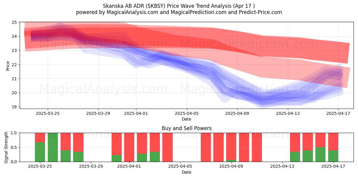  Skanska AB ADR (SKBSY) Support and Resistance area (17 Apr) 