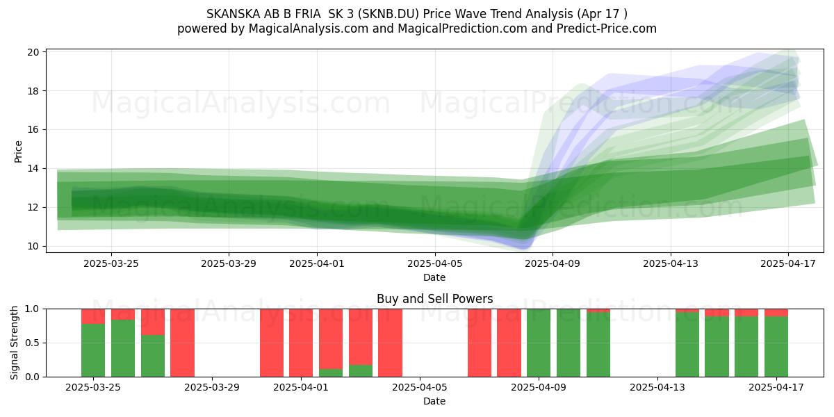  SKANSKA AB B FRIA  SK 3 (SKNB.DU) Support and Resistance area (17 Apr) 
