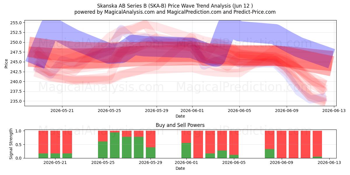  Skanska AB Series B (SKA-B) Support and Resistance area (11 Jun) 