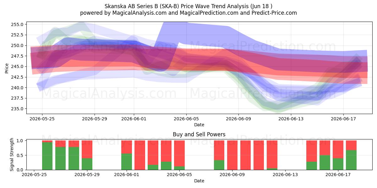  Skanska AB Series B (SKA-B) Support and Resistance area (17 Jun) 