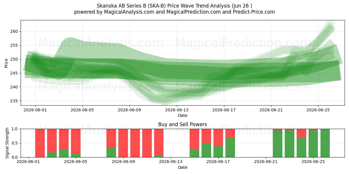  Skanska AB Series B (SKA-B) Support and Resistance area (25 Jun) 