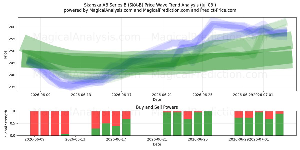  Skanska AB Series B (SKA-B) Support and Resistance area (02 Jul) 