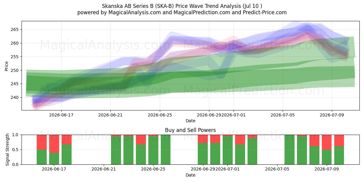  Skanska AB Series B (SKA-B) Support and Resistance area (09 Jul) 