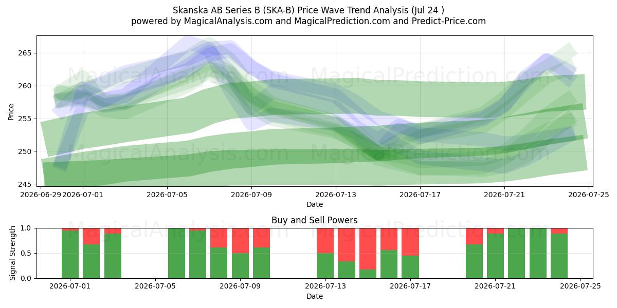  Skanska AB Series B (SKA-B) Support and Resistance area (23 Jul) 