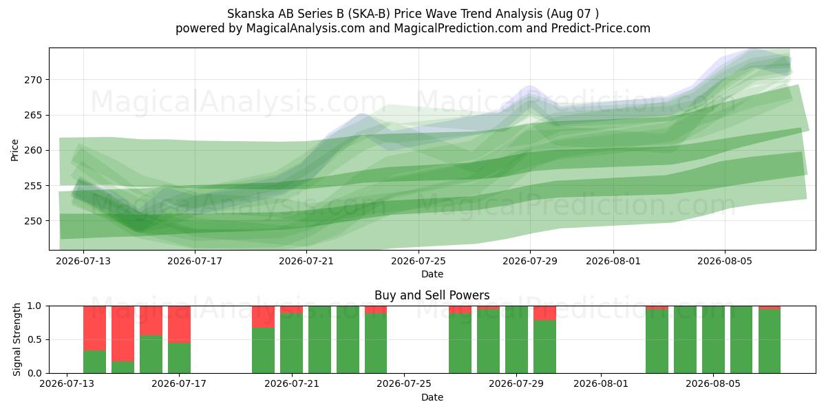  Skanska AB Series B (SKA-B) Support and Resistance area (06 Aug) 