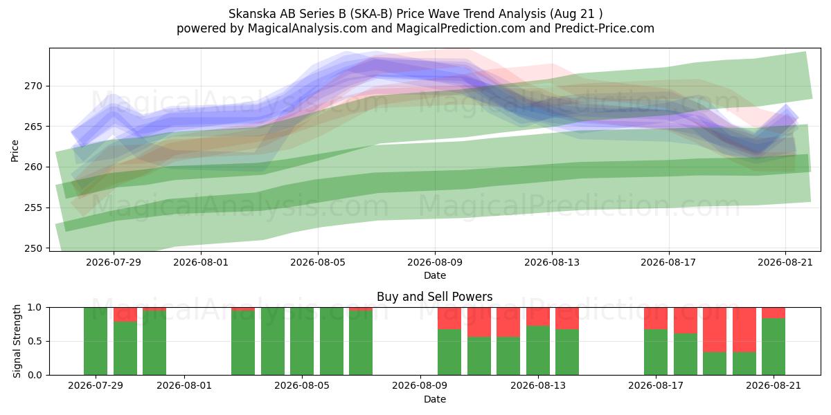  Skanska AB Series B (SKA-B) Support and Resistance area (20 Aug) 